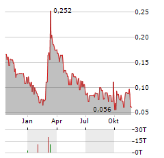 CLEAN POWER HYDROGEN Aktie Chart 1 Jahr