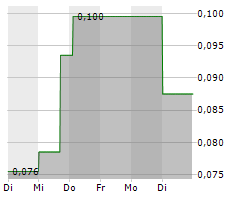 CLEAN POWER HYDROGEN PLC Chart 1 Jahr