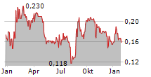 CLEAN TEQ WATER LIMITED Chart 1 Jahr