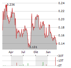 CLEAN TEQ WATER Aktie Chart 1 Jahr