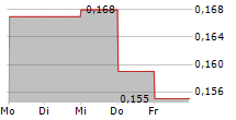 CLEAN TEQ WATER LIMITED 5-Tage-Chart