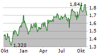 CLEANAWAY WASTE MANAGEMENT LIMITED Chart 1 Jahr