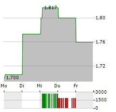 CLEANAWAY WASTE MANAGEMENT Aktie 5-Tage-Chart