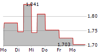 CLEANAWAY WASTE MANAGEMENT LIMITED 5-Tage-Chart