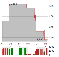 CLEANCORE SOLUTIONS Aktie 5-Tage-Chart