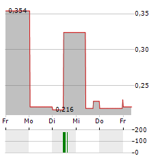 CLEANGO INNOVATIONS Aktie 5-Tage-Chart