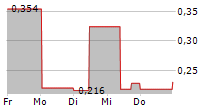 CLEANGO INNOVATIONS INC 5-Tage-Chart