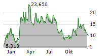 CLEANSPARK INC Chart 1 Jahr