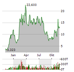 CLEANSPARK Aktie Chart 1 Jahr