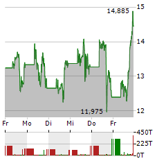 CLEANSPARK Aktie 5-Tage-Chart