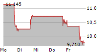 CLEANSPARK INC 5-Tage-Chart