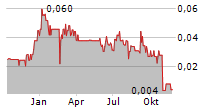 CLEAR BLUE TECHNOLOGIES INTERNATIONAL INC Chart 1 Jahr