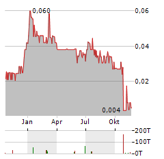 CLEAR BLUE TECHNOLOGIES Aktie Chart 1 Jahr