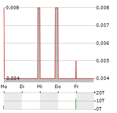 CLEAR BLUE TECHNOLOGIES Aktie 5-Tage-Chart