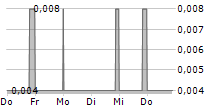 CLEAR BLUE TECHNOLOGIES INTERNATIONAL INC 5-Tage-Chart