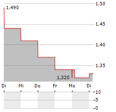 CLEAR CHANNEL OUTDOOR Aktie 5-Tage-Chart