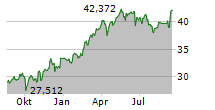 CLEARBRIDGE ENERGY MIDSTREAM OPPORTUNITY FUND INC Chart 1 Jahr