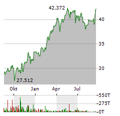 CLEARBRIDGE ENERGY MIDSTREAM OPPORTUNITY FUND Aktie Chart 1 Jahr