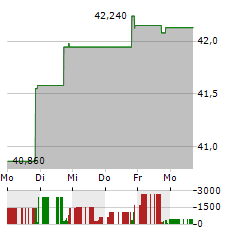 CLEARBRIDGE ENERGY MIDSTREAM OPPORTUNITY FUND Aktie 5-Tage-Chart