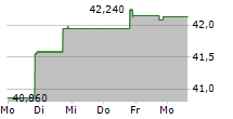 CLEARBRIDGE ENERGY MIDSTREAM OPPORTUNITY FUND INC 5-Tage-Chart