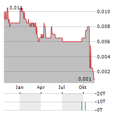 CLEARBRIDGE HEALTH Aktie Chart 1 Jahr