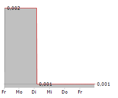 CLEARBRIDGE HEALTH LIMITED Chart 1 Jahr