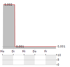 CLEARBRIDGE HEALTH Aktie 5-Tage-Chart