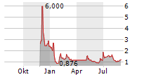 CLEARMIND MEDICINE INC Chart 1 Jahr