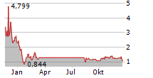 CLEARMIND MEDICINE INC Chart 1 Jahr