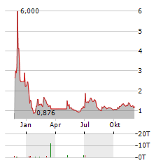 CLEARMIND MEDICINE Aktie Chart 1 Jahr