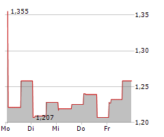 CLEARMIND MEDICINE INC Chart 1 Jahr