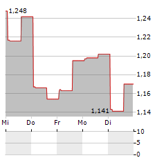 CLEARMIND MEDICINE Aktie 5-Tage-Chart