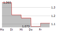 CLEARMIND MEDICINE INC 5-Tage-Chart