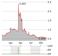 CLEARONE Aktie Chart 1 Jahr