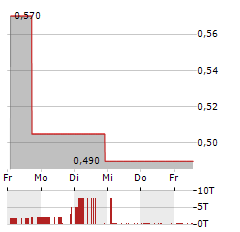 CLEARONE Aktie 5-Tage-Chart