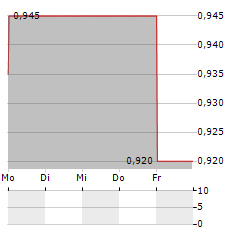 CLEARSIDE BIOMEDICAL Aktie 5-Tage-Chart