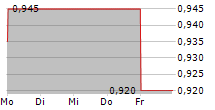 CLEARSIDE BIOMEDICAL INC 5-Tage-Chart