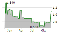 CLEARSIGN TECHNOLOGIES CORPORATION Chart 1 Jahr