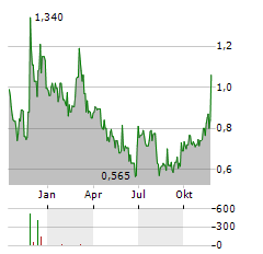 CLEARSIGN TECHNOLOGIES Aktie Chart 1 Jahr