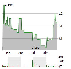 CLEARSIGN TECHNOLOGIES Aktie Chart 1 Jahr