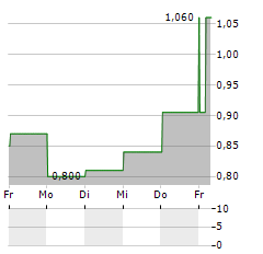 CLEARSIGN TECHNOLOGIES Aktie 5-Tage-Chart