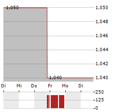 CLEARSIGN TECHNOLOGIES Aktie 5-Tage-Chart