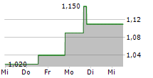 CLEARSIGN TECHNOLOGIES CORPORATION 5-Tage-Chart