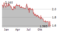 CLEARVISE AG Chart 1 Jahr