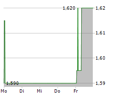 CLEARVISE AG Chart 1 Jahr