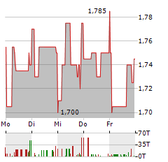 CLEARVISE Aktie 5-Tage-Chart