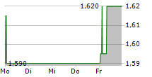 CLEARVISE AG 5-Tage-Chart