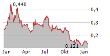 CLEARVUE TECHNOLOGIES LIMITED Chart 1 Jahr