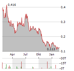 CLEARVUE TECHNOLOGIES Aktie Chart 1 Jahr