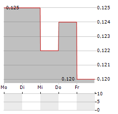 CLEARVUE TECHNOLOGIES Aktie 5-Tage-Chart